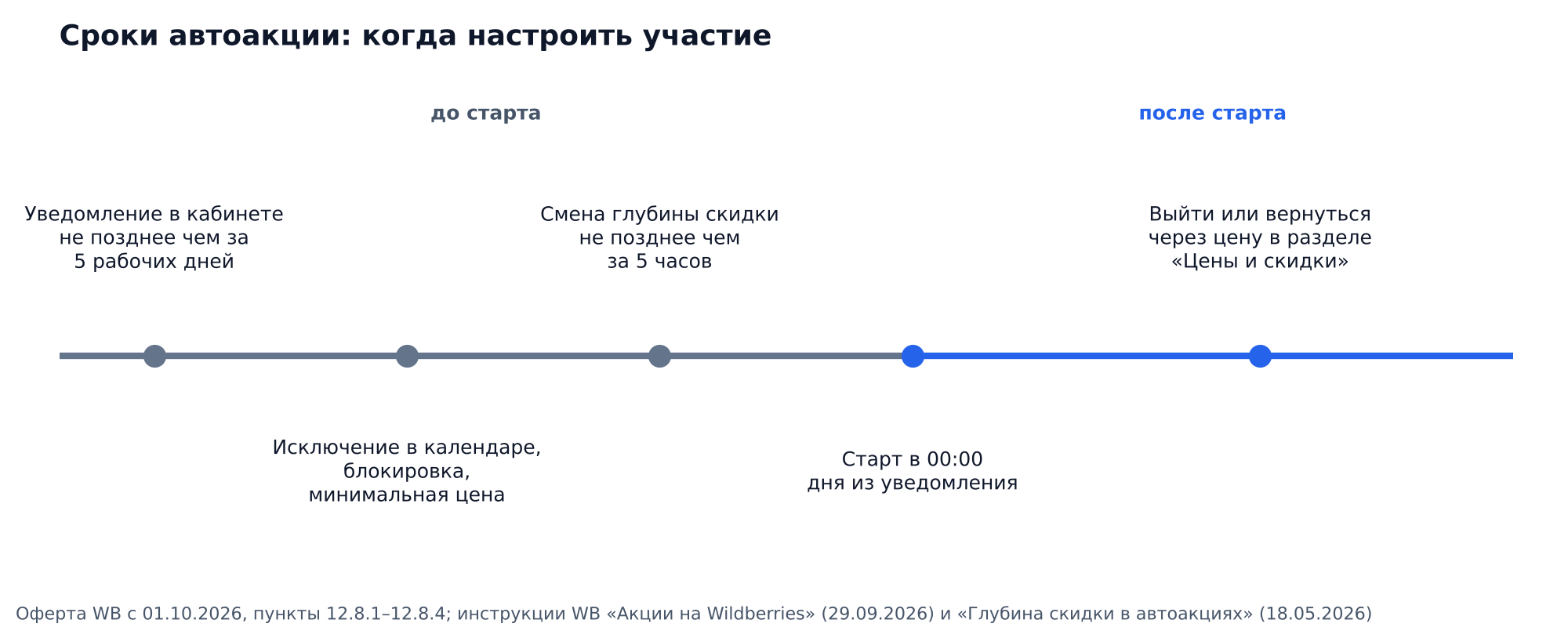 График: сроки автоакции на Wildberries: уведомление не позднее чем за 5 рабочих дней, смена глубины скидки не позднее чем за 5 часов, старт в 00:00 дня из уведомления, после старта выйти или вернуться можно через цену в разделе «Цены и скидки»