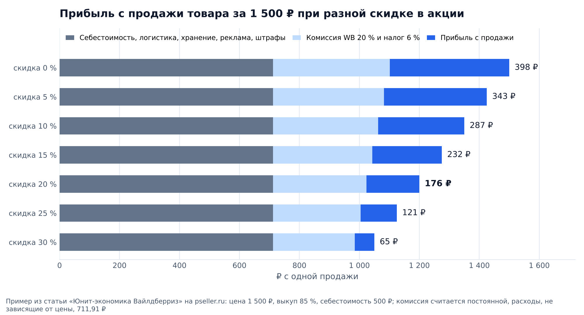 График: прибыль с продажи товара за 1 500 ₽ на Wildberries при разной скидке в акции: 398 ₽ без скидки, 343 ₽ при 5 %, 287 ₽ при 10 %, 232 ₽ при 15 %