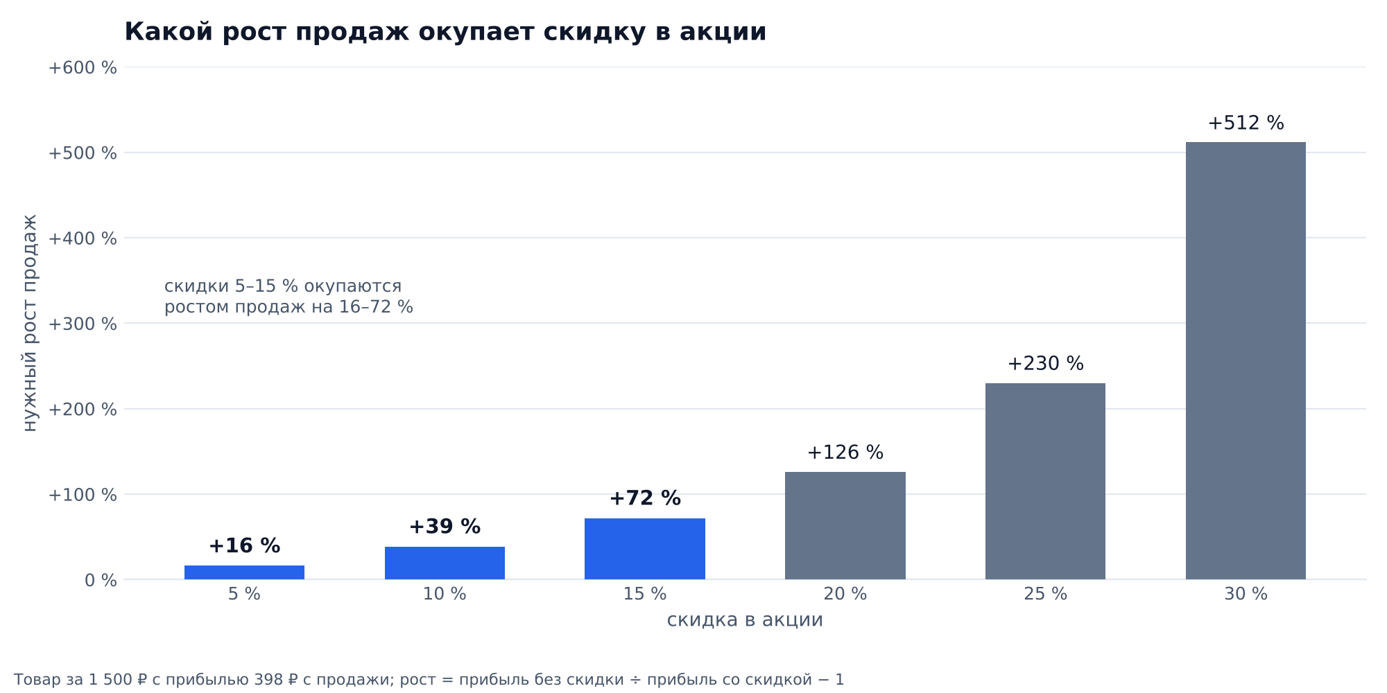 График: какой рост продаж окупает скидку в акции Wildberries для товара за 1 500 ₽: +16 % при скидке 5 %, +39 % при 10 %, +72 % при 15 %