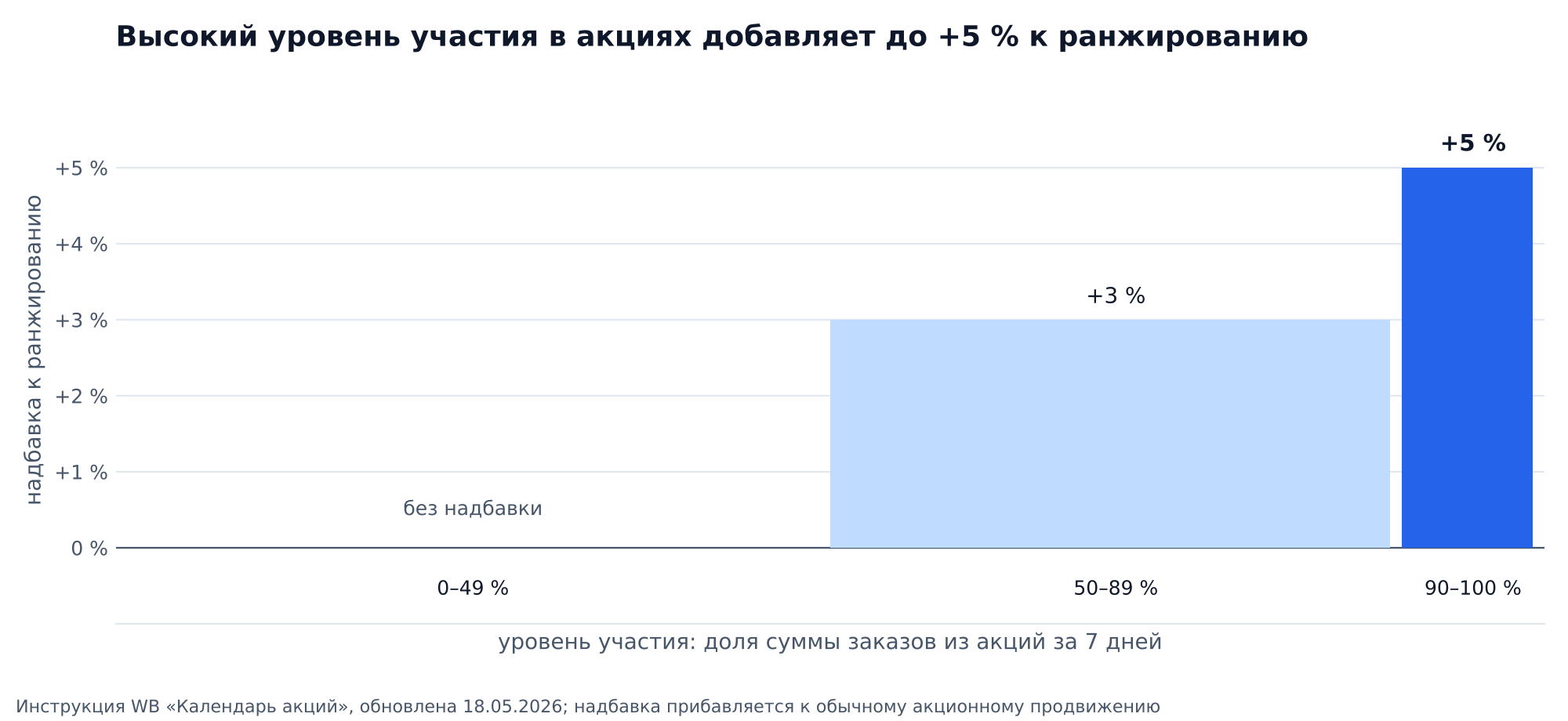 График: высокий уровень участия в акциях Wildberries добавляет к ранжированию +3 % при 50–89 % заказов из акций и +5 % при 90–100 %