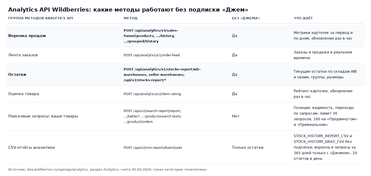 Таблица-картинка методов Analytics API Wildberries: воронка продаж, лента заказов, остатки и оценка товара работают без подписки «Джем», поисковые запросы по вашим товарам и CSV-отчёты воронки только с ней