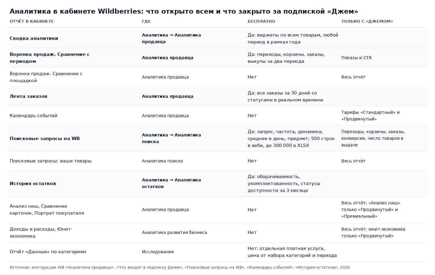 Таблица-картинка: отчёты кабинета Wildberries по разделам «Аналитика продавца», «Аналитика поиска», «Аналитика остатков», что в них бесплатно и что открывается только с подпиской «Джем», по инструкциям WB 2026 года