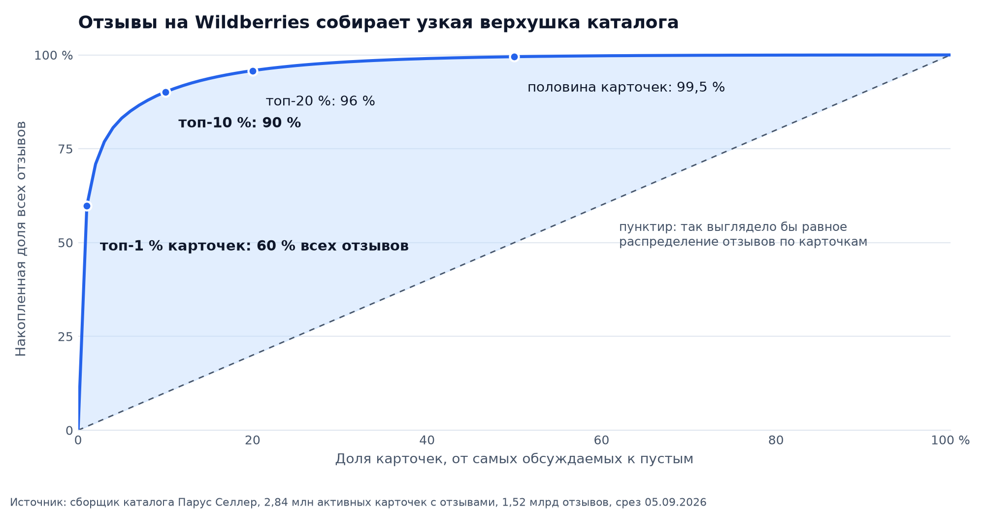 Кривая концентрации отзывов на Wildberries: по горизонтали доля карточек от самых обсуждаемых к пустым, по вертикали накопленная доля всех отзывов, топ-1 % карточек даёт 60 %, топ-10 % даёт 90 %