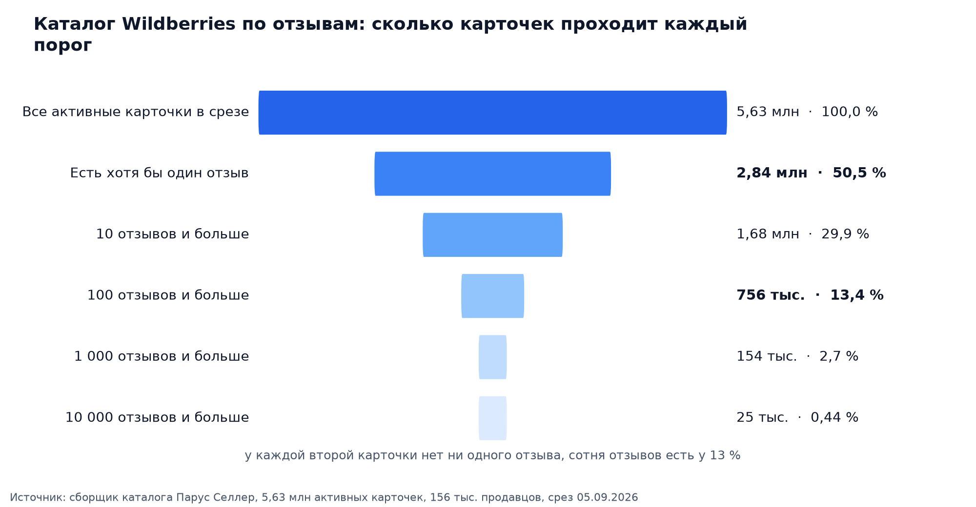 Воронка каталога Wildberries по числу отзывов: 5,63 млн активных карточек, 50,5 % с хотя бы одним отзывом, 29,9 % с десятью, 13,4 % с сотней, 2,7 % с тысячей и 0,44 % с десятью тысячами