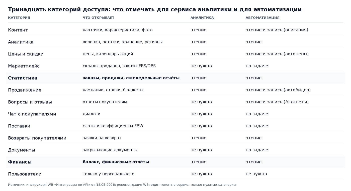 Таблица тринадцати категорий доступа WB API: что открывает каждая и что отмечать для сервиса аналитики и для автоматизации
