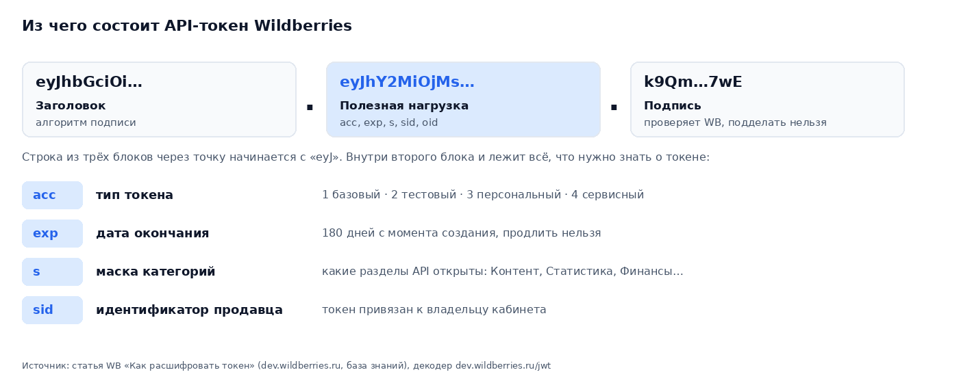 Схема API-токена Wildberries: три блока через точку, внутри второго поля acc (тип), exp (срок), s (маска категорий) и sid (продавец)