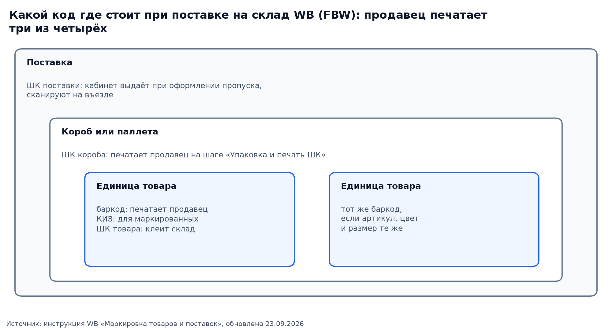 Какой код где стоит при поставке на склад WB: ШК поставки, ШК короба, баркод и КИЗ на единице товара