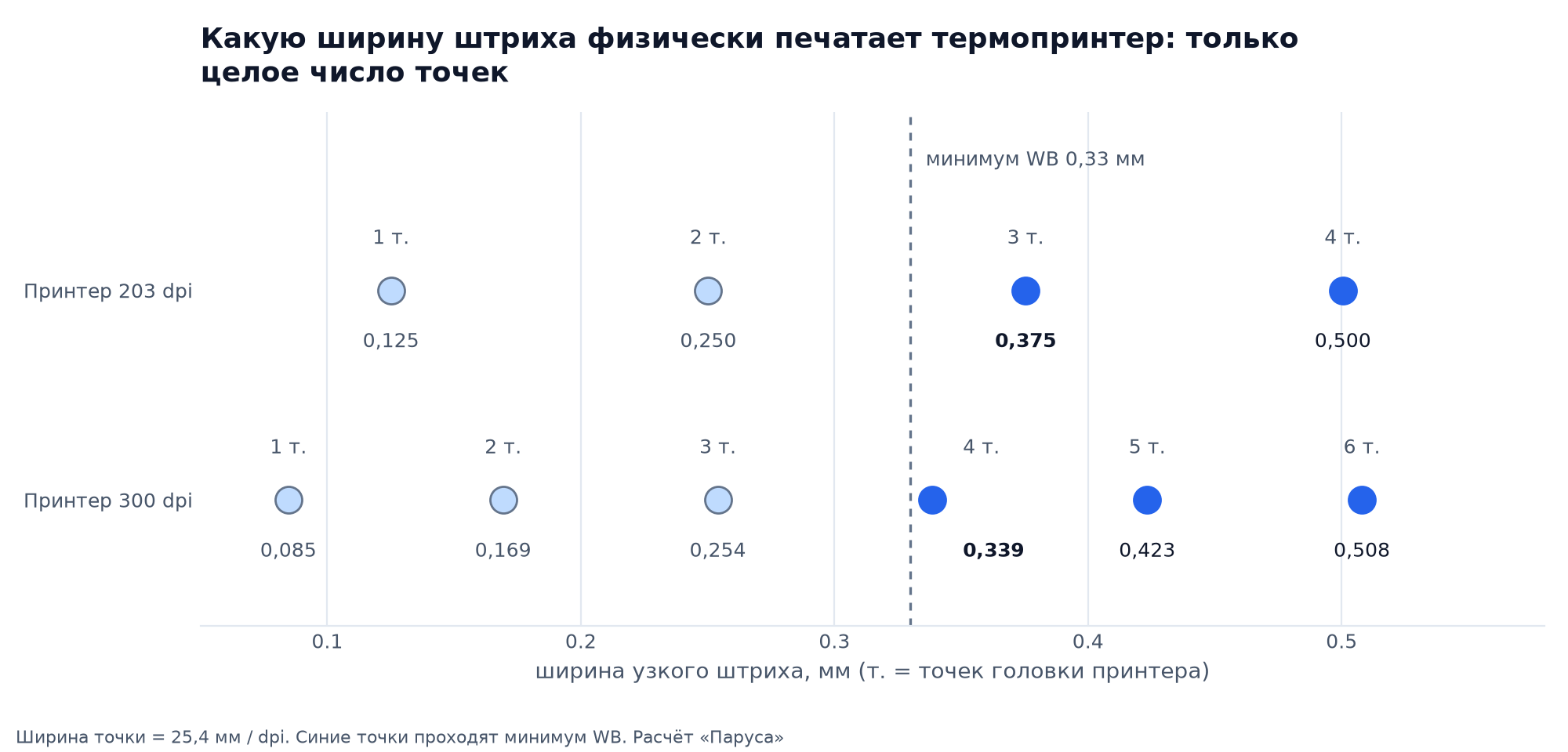Какую ширину штриха печатает термопринтер: на 203 dpi 3 точки дают 0,375 мм, на 300 dpi 4 точки дают 0,339 мм