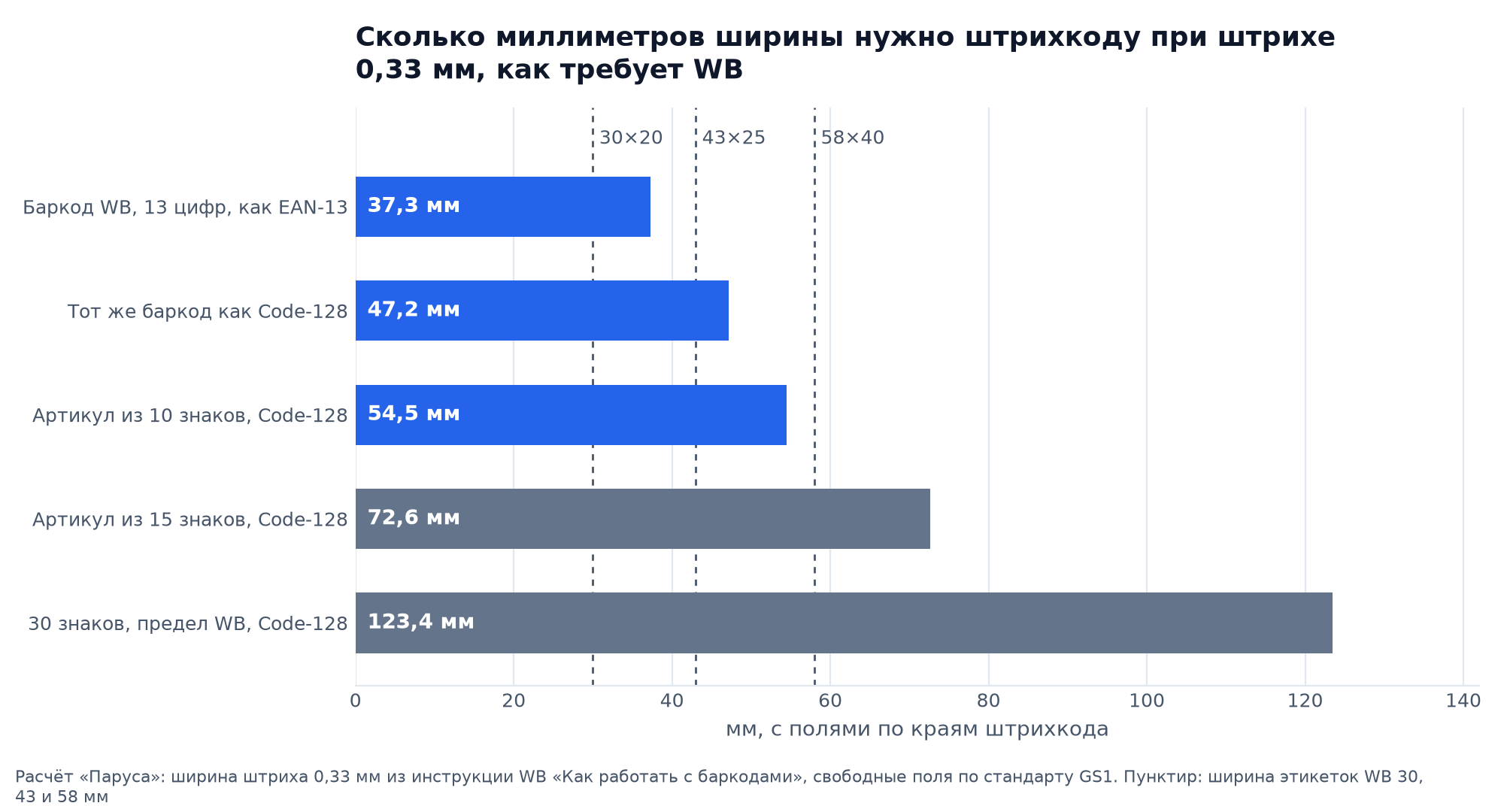 Сколько миллиметров ширины нужно штрихкоду при штрихе 0,33 мм: EAN-13 37,3 мм, Code-128 из 13 цифр 47,2 мм, артикул из 15 знаков 72,6 мм