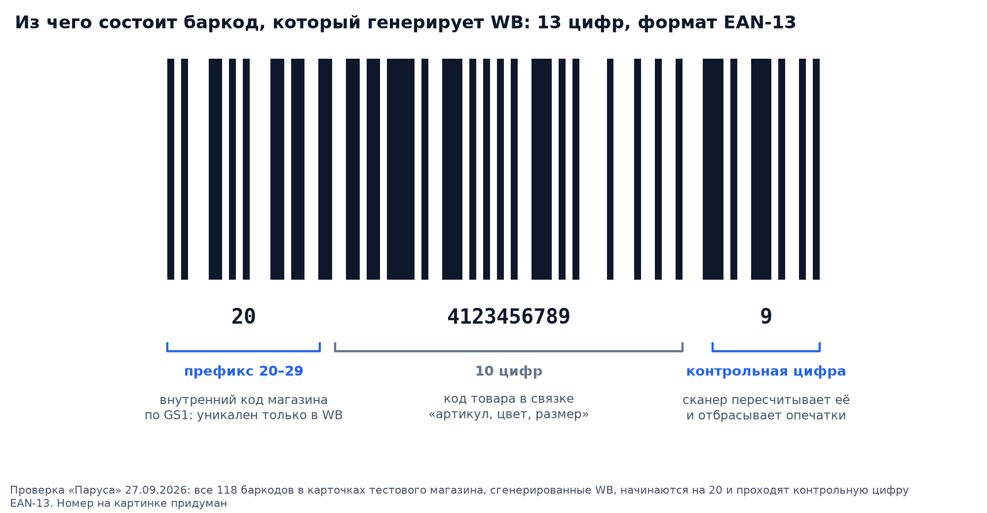 Из чего состоит баркод WB: префикс 20, десять цифр кода товара и контрольная цифра EAN-13