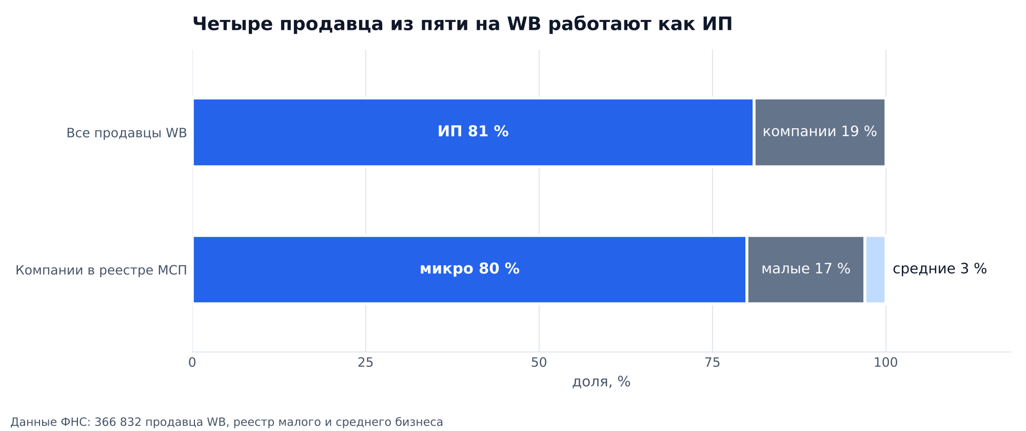 График: структура продавцов Wildberries по данным ФНС. Среди всех продавцов 81 % ИП и 19 % компании; среди компаний в реестре малого и среднего бизнеса 80 % микро, 17 % малые и 3 % средние