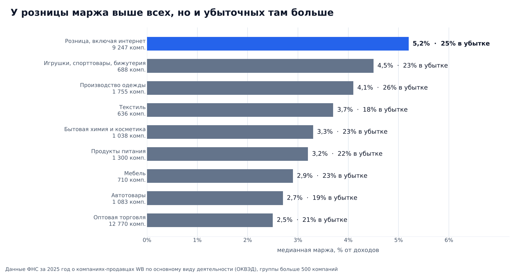 График: медианная маржа компаний-продавцов WB за 2025 год по виду деятельности. Розница 5,2 % и 25 % в убытке, игрушки и спорттовары 4,5 % и 23 %, производство одежды 4,1 % и 26 %, текстиль 3,7 % и 18 %, бытовая химия и косметика 3,3 % и 23 %, продукты питания 3,2 % и 22 %, мебель 2,9 % и 23 %, автотовары 2,7 % и 19 %, оптовая торговля 2,5 % и 21 %