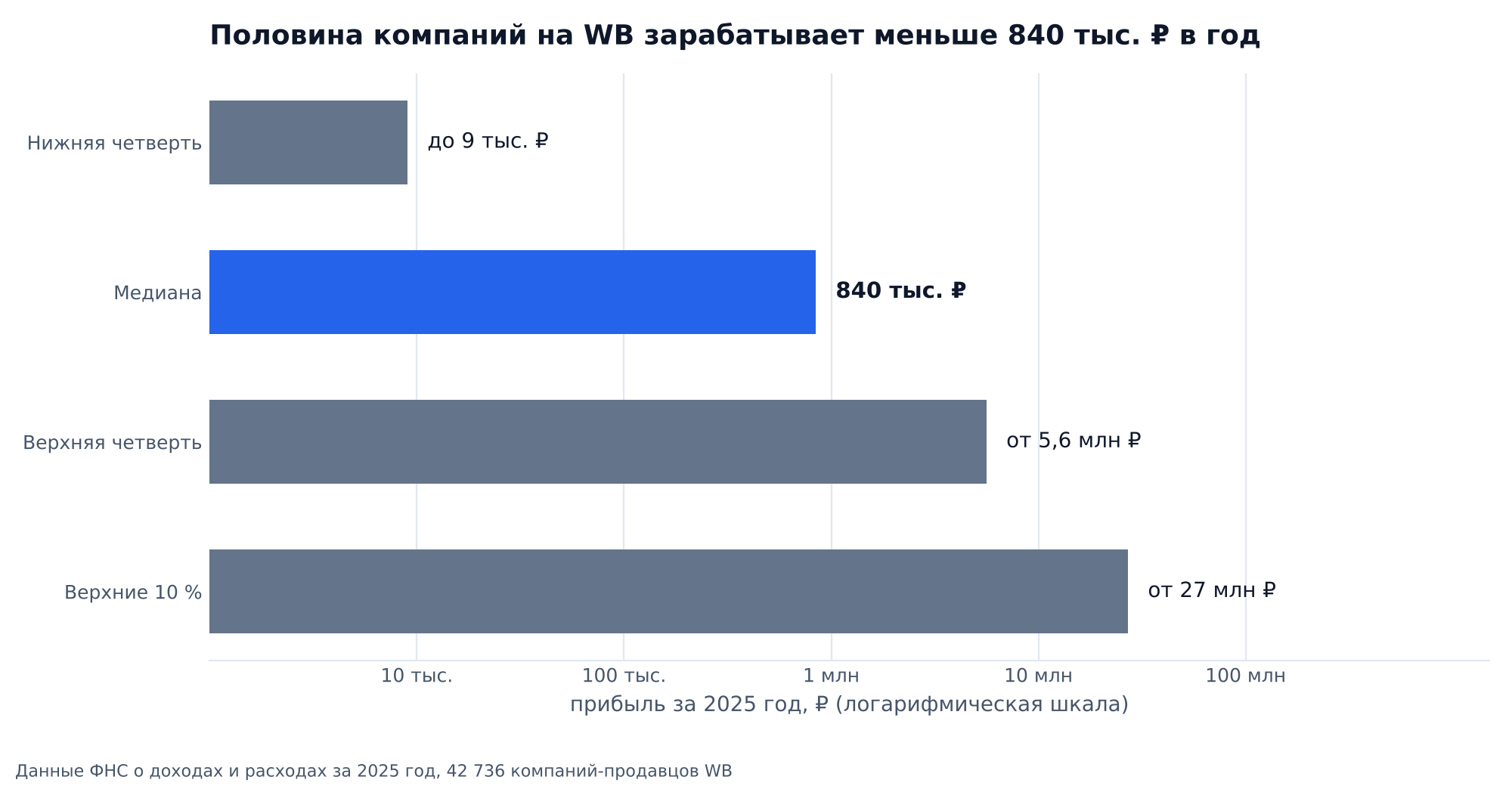График: прибыль компаний-продавцов WB за 2025 год по данным ФНС, логарифмическая шкала. Нижняя четверть до 9 тыс. ₽, медиана 840 тыс. ₽, верхняя четверть от 5,6 млн ₽, верхние 10 % от 27 млн ₽