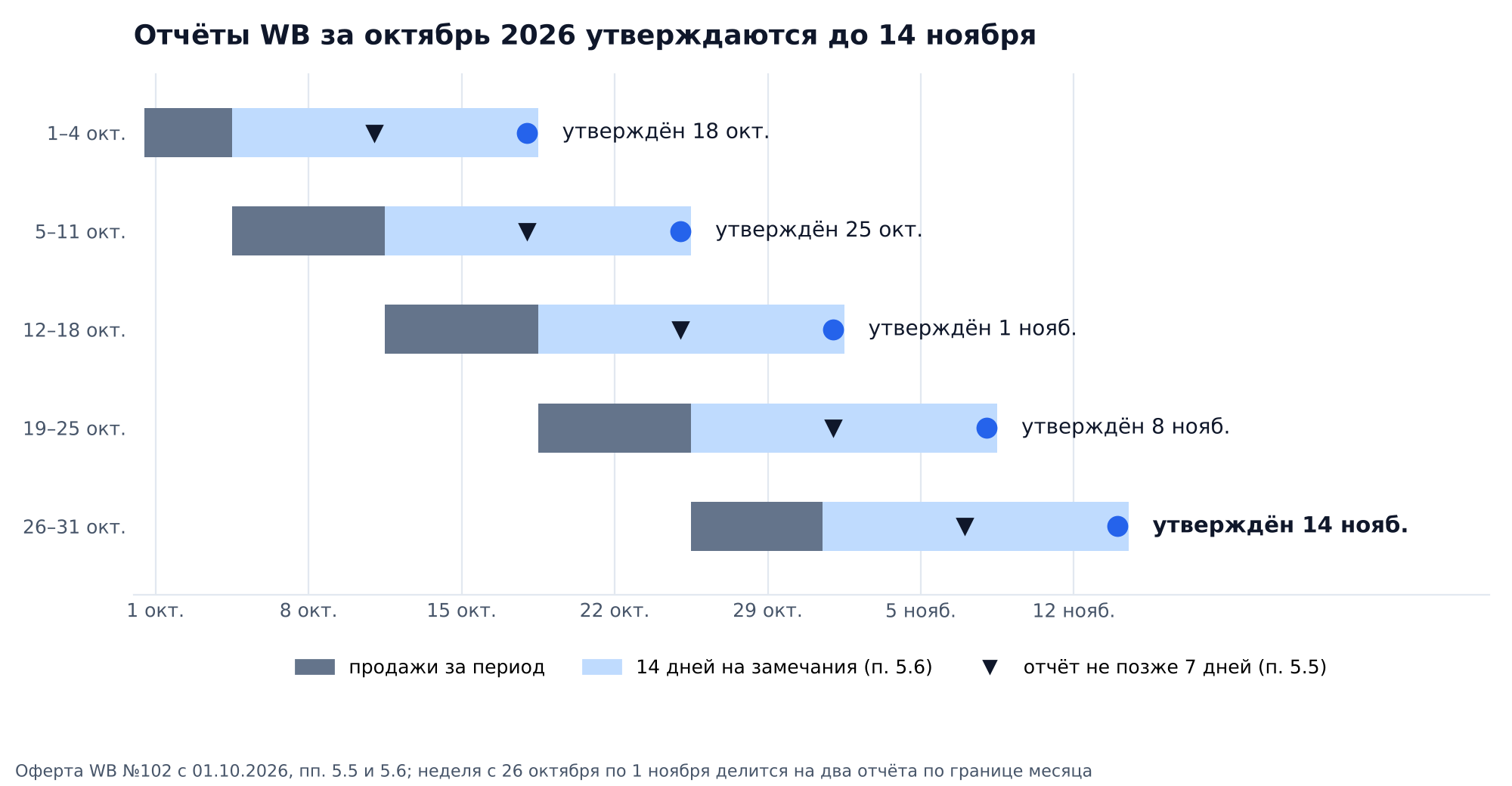 График: календарь отчётов Wildberries за октябрь 2026 по оферте №102: пять отчётов за 1–4, 5–11, 12–18, 19–25 и 26–31 октября, каждый приходит в течение 7 дней и утверждается 18 и 25 октября, 1, 8 и 14 ноября