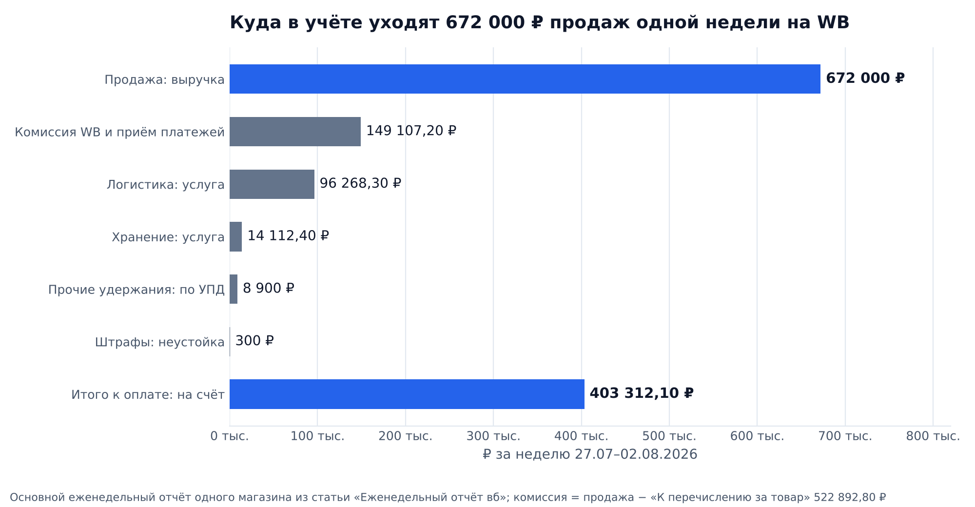 График: как неделя продаж Wildberries на 672 000 ₽ раскладывается в учёте: комиссия WB и приём платежей 149 107,20 ₽, логистика 96 268,30 ₽, хранение 14 112,40 ₽, прочие удержания 8 900 ₽, штрафы 300 ₽, выплата 403 312,10 ₽
