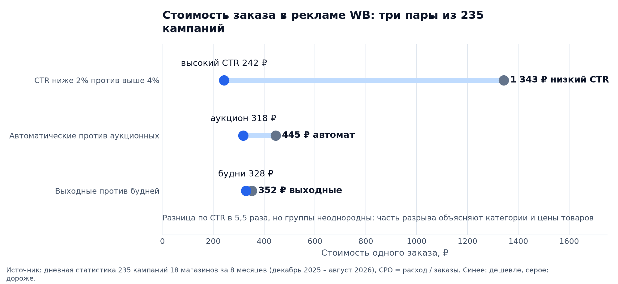 График: стоимость заказа в трёх парах из 235 кампаний, низкий CTR 1 343 ₽ против высокого 242 ₽, автоматические 445 ₽ против аукционных 318 ₽, выходные 352 ₽ против будней 328 ₽