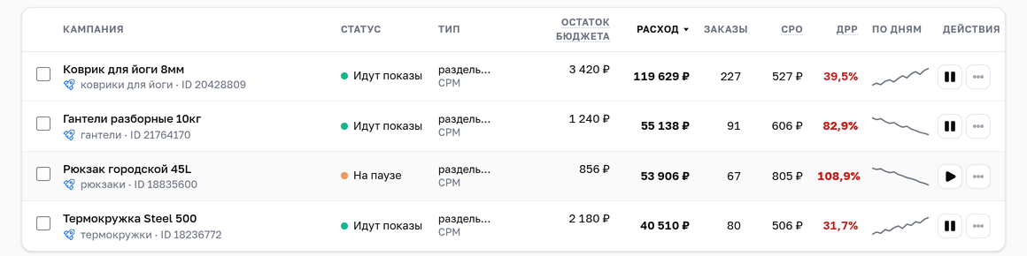 Кампании с ДРР 82–171% рядом с нормальными 21–35%