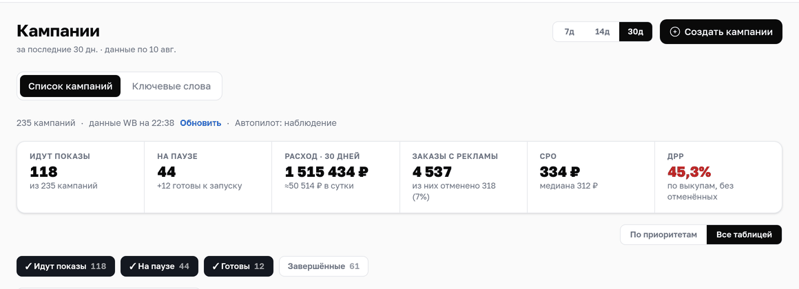 Сводка по 235 кампаниям: расход, заказы, стоимость заказа и ДРР