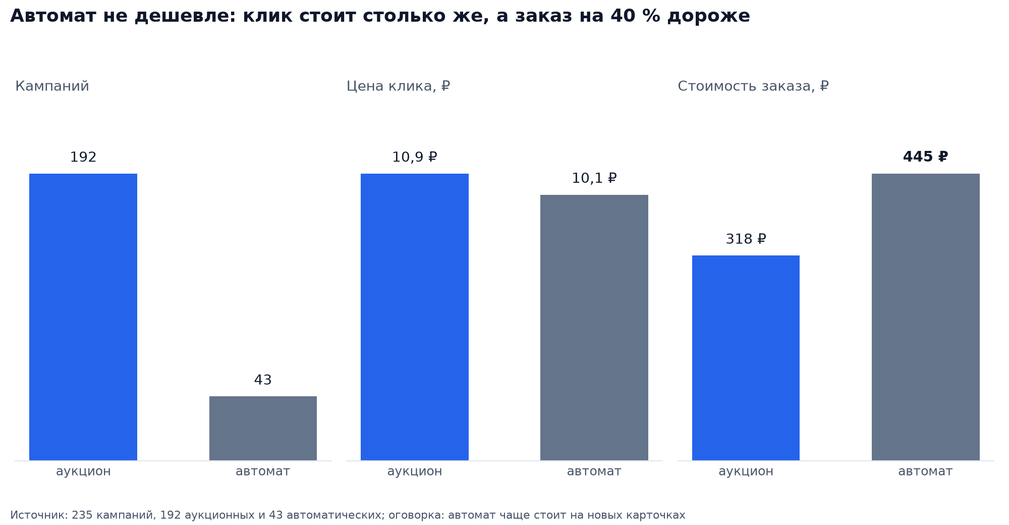 Малые множества: аукционные и автоматические кампании Wildberries, 192 против 43, цена клика 10,9 и 10,1 ₽, стоимость заказа 318 и 445 ₽