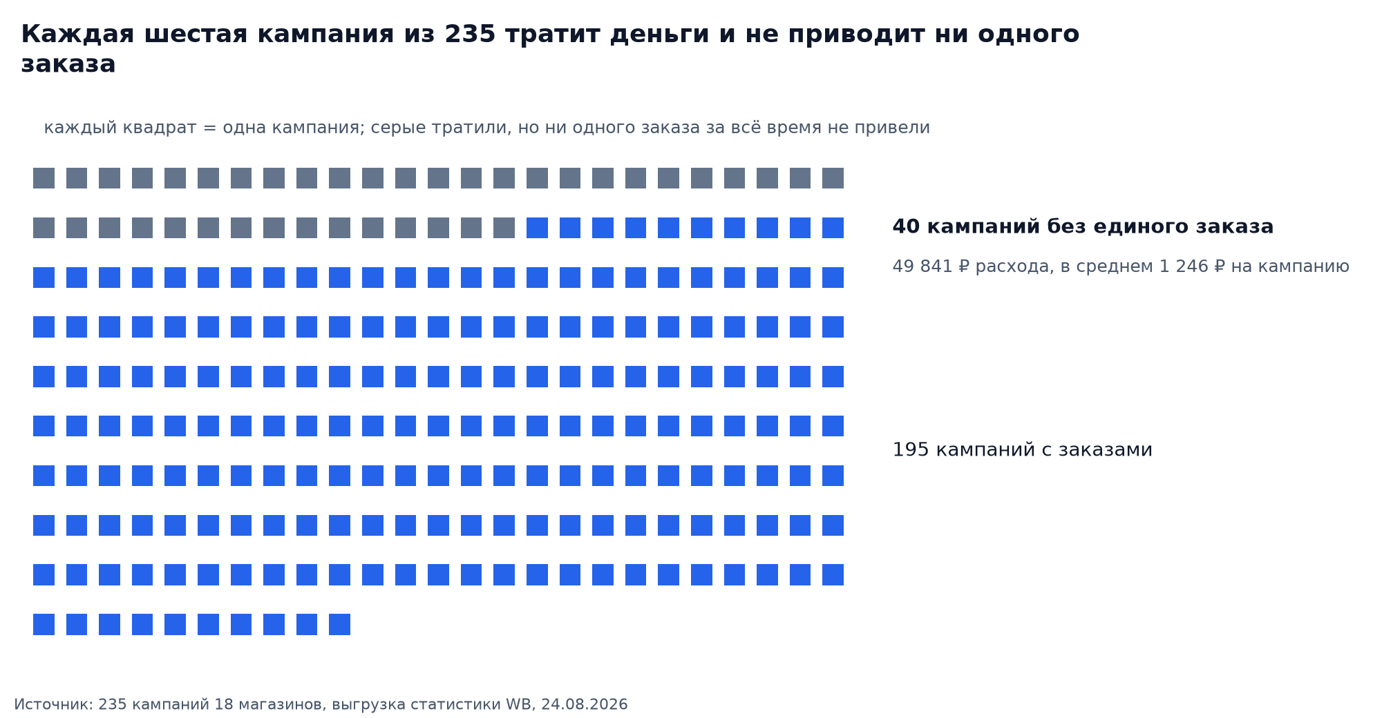 Вафельная диаграмма: 235 рекламных кампаний Wildberries, 40 серых без единого заказа при расходе 49 841 ₽