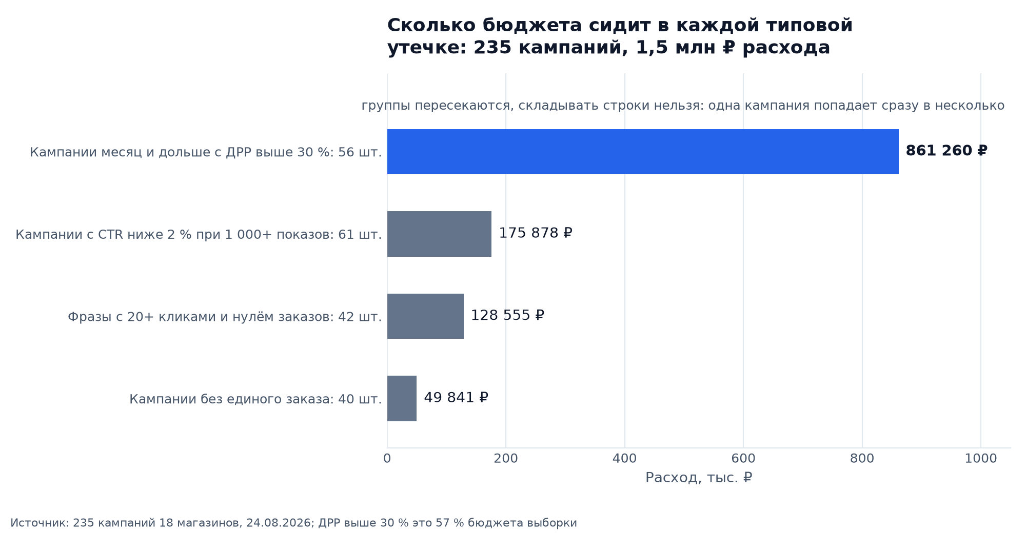 Горизонтальные бары: расход по типовым утечкам рекламного бюджета Wildberries, от 861 260 ₽ на кампаниях с ДРР выше 30 % до 49 841 ₽ на кампаниях без заказов