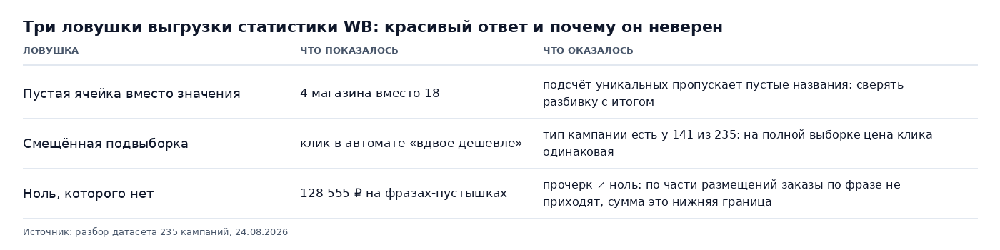Таблица трёх ловушек выгрузки статистики Wildberries: пустые ячейки, смещённая подвыборка и прочерк вместо нуля, что показалось и что оказалось
