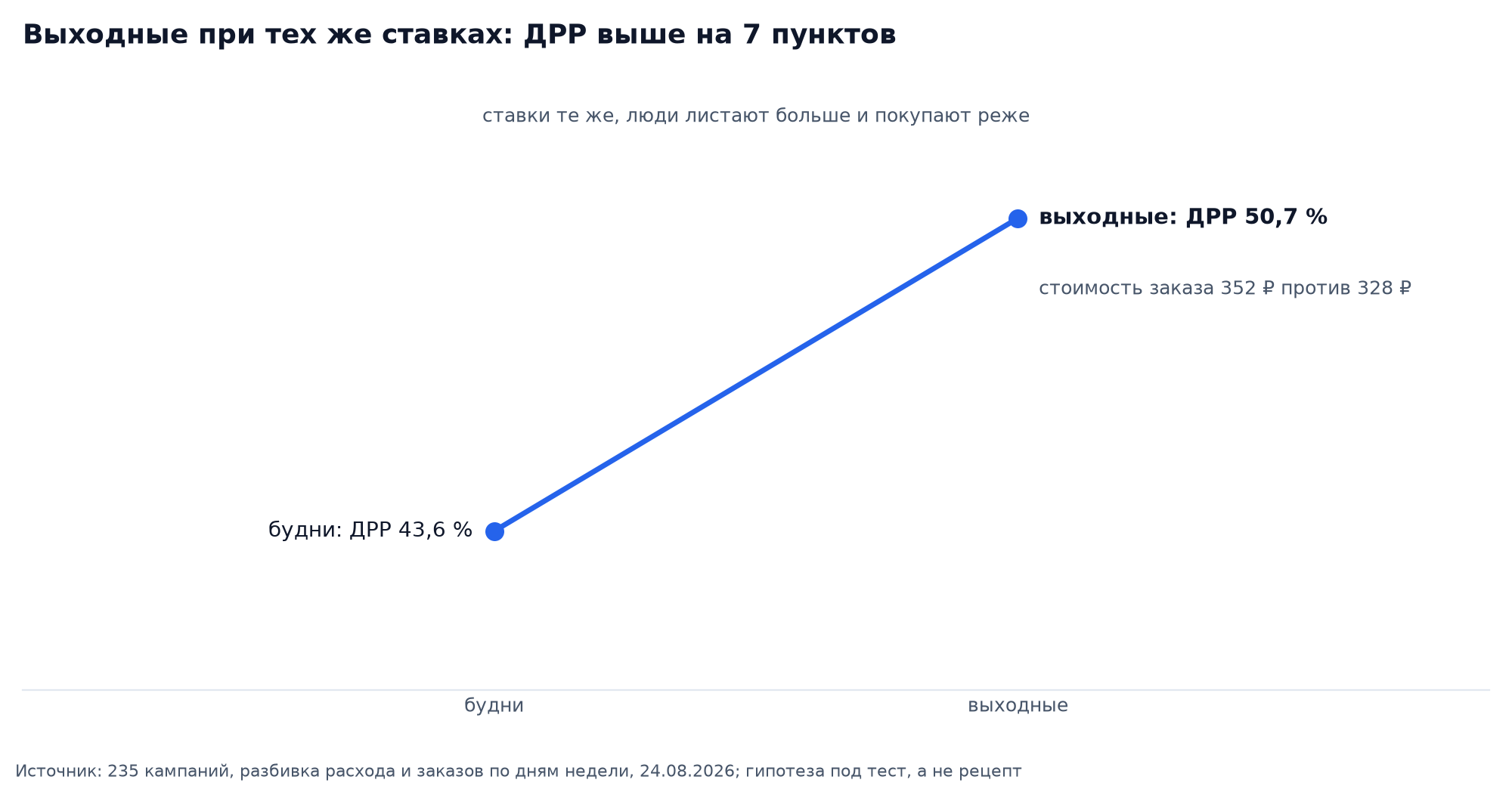 Наклонный график: ДРР рекламы Wildberries в будни 43,6 % и в выходные 50,7 % при тех же ставках