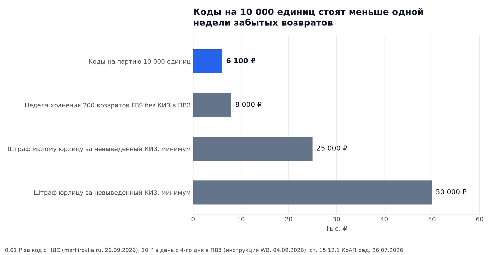 График: коды Честного знака на партию 10 000 единиц стоят 6 100 ₽, неделя хранения 200 возвратов FBS без КИЗ в ПВЗ 8 000 ₽, штраф за невыведенный КИЗ от 25 000 ₽ для малого юрлица и от 50 000 ₽ для юрлица