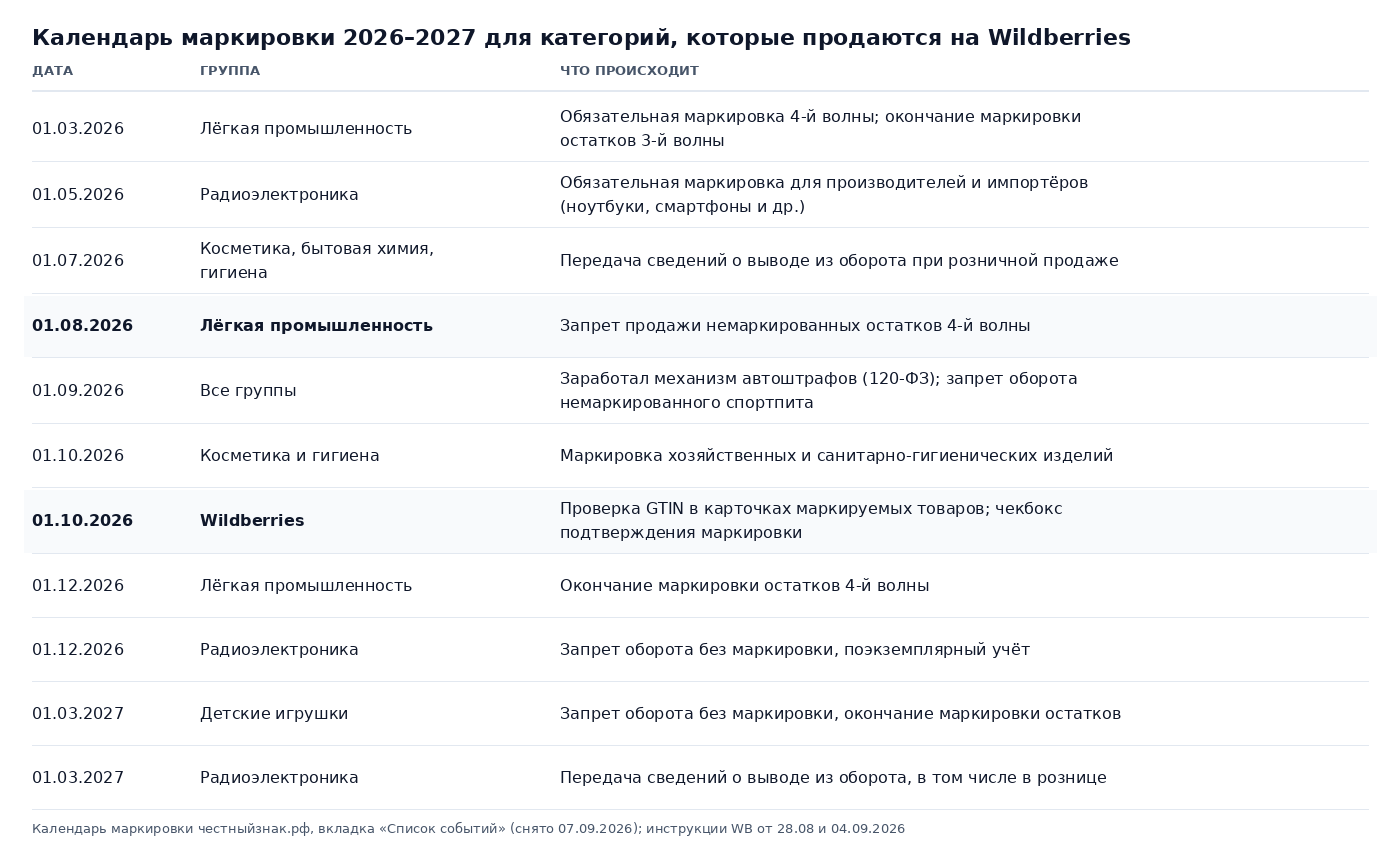 Таблица календаря обязательной маркировки Честный знак на 2026 и 2027 годы для категорий, которые продаются на Wildberries