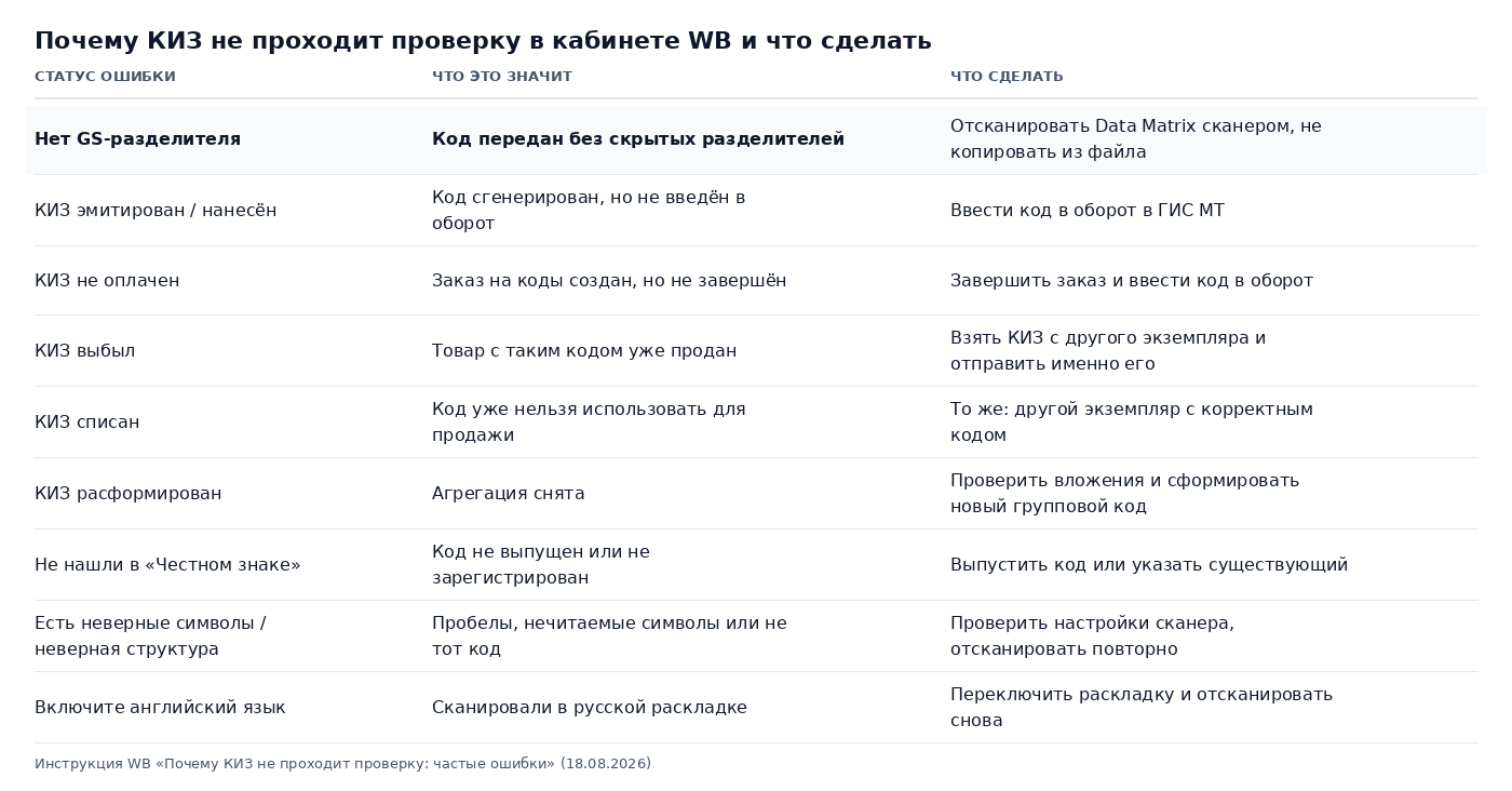 Таблица ошибок проверки КИЗ на Wildberries: статус, причина и что сделать, из инструкции WB от 18 августа 2026