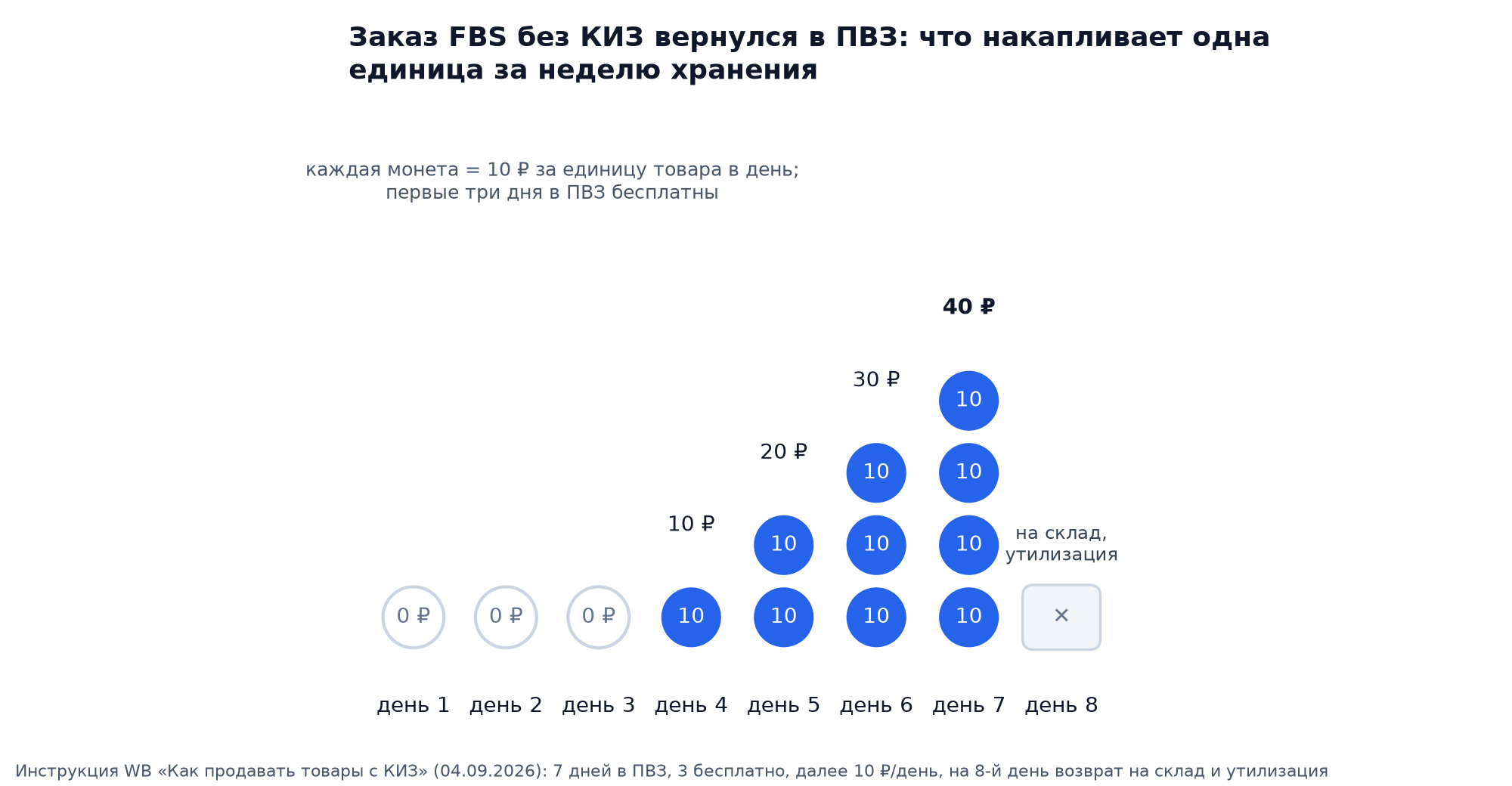 Пиктограмма: заказ FBS без КИЗ в ПВЗ Wildberries копит по монете в 10 рублей с четвёртого дня, три дня бесплатно, на восьмой день утилизация