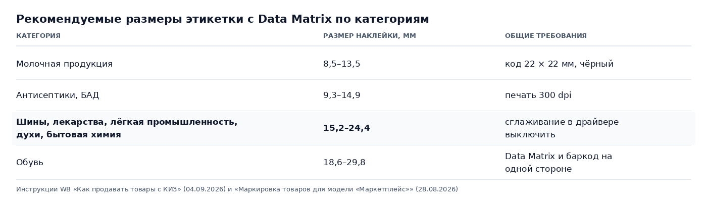 Таблица рекомендуемых размеров этикетки с кодом Data Matrix по категориям товаров из инструкции Wildberries