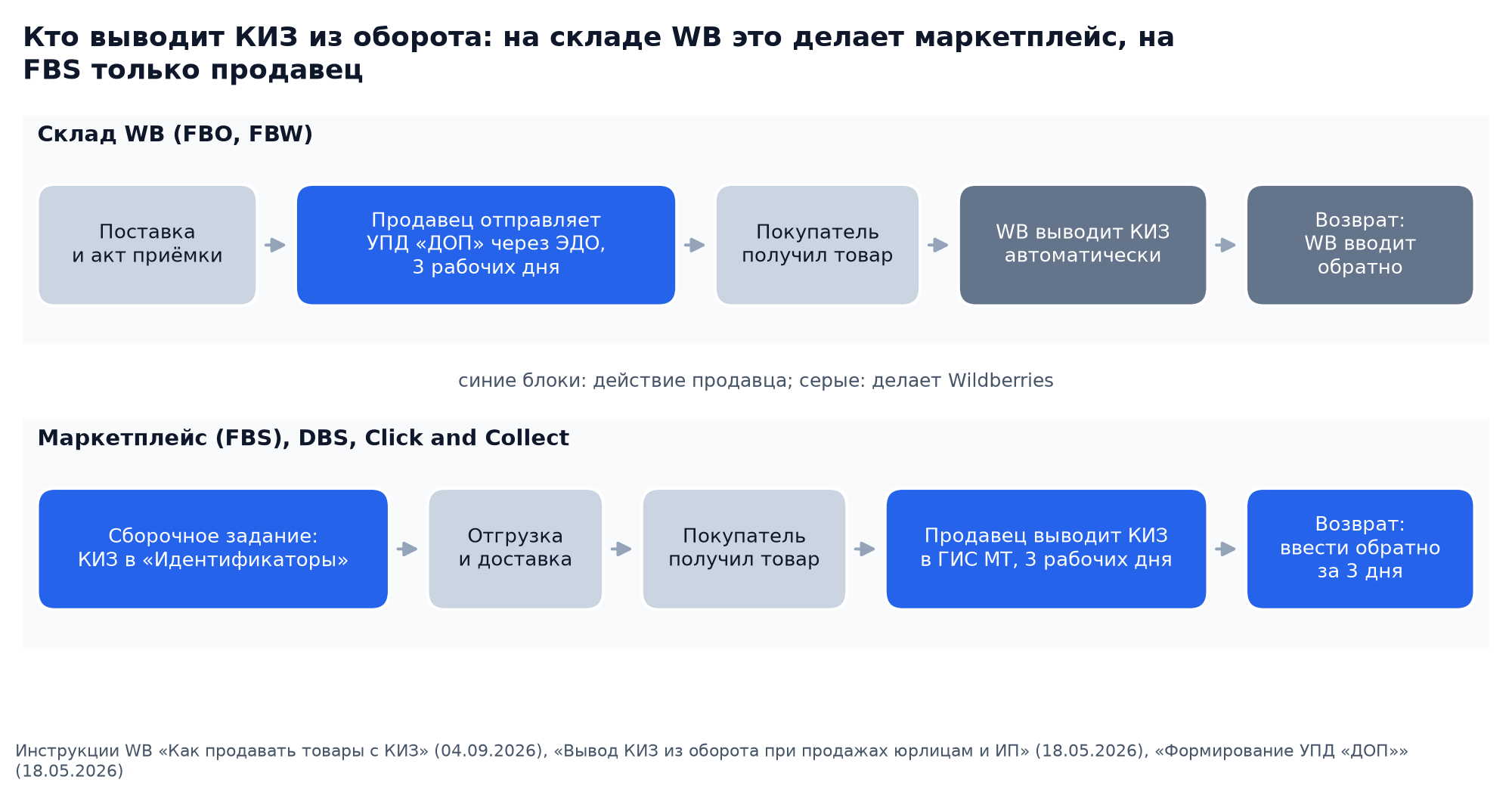 Схема: кто выводит КИЗ из оборота на Wildberries, на складе WB код гасит маркетплейс после УПД ДОП, на FBS продавец в течение 3 рабочих дней