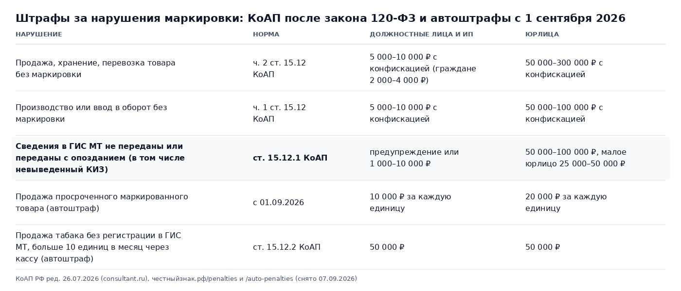 Таблица штрафов за нарушения маркировки Честный знак по статьям 15.12 и 15.12.1 КоАП и автоштрафов с 1 сентября 2026 года