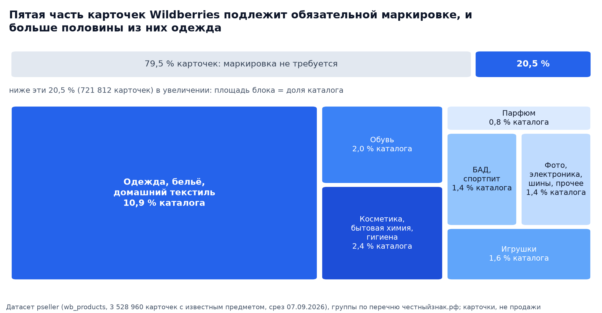 Тримап: пятая часть карточек Wildberries подлежит обязательной маркировке Честный знак, площадь блока равна доле каталога, больше половины одежда