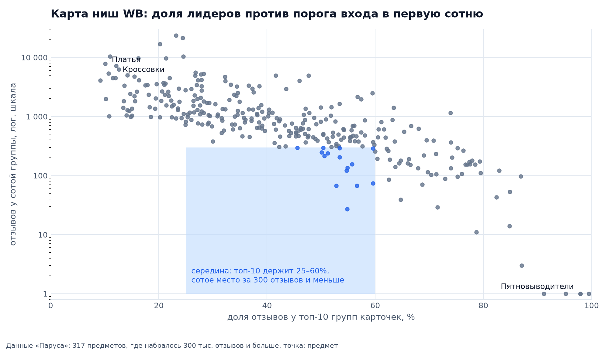 Карта ниш WB: доля первой десятки по горизонтали, отзывы у сотого товара по вертикали, выделена средняя зона 25–60% и до 300 отзывов