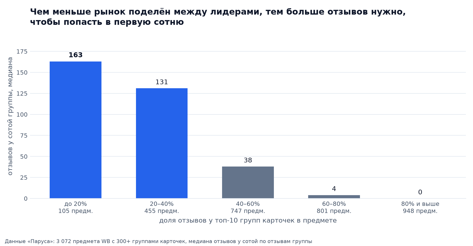 Медиана отзывов у сотого товара по доле первой десятки: 163 при доле до 20%, 131 при 20–40%, 38 при 40–60%, 4 при 60–80%, 0 при 80% и выше