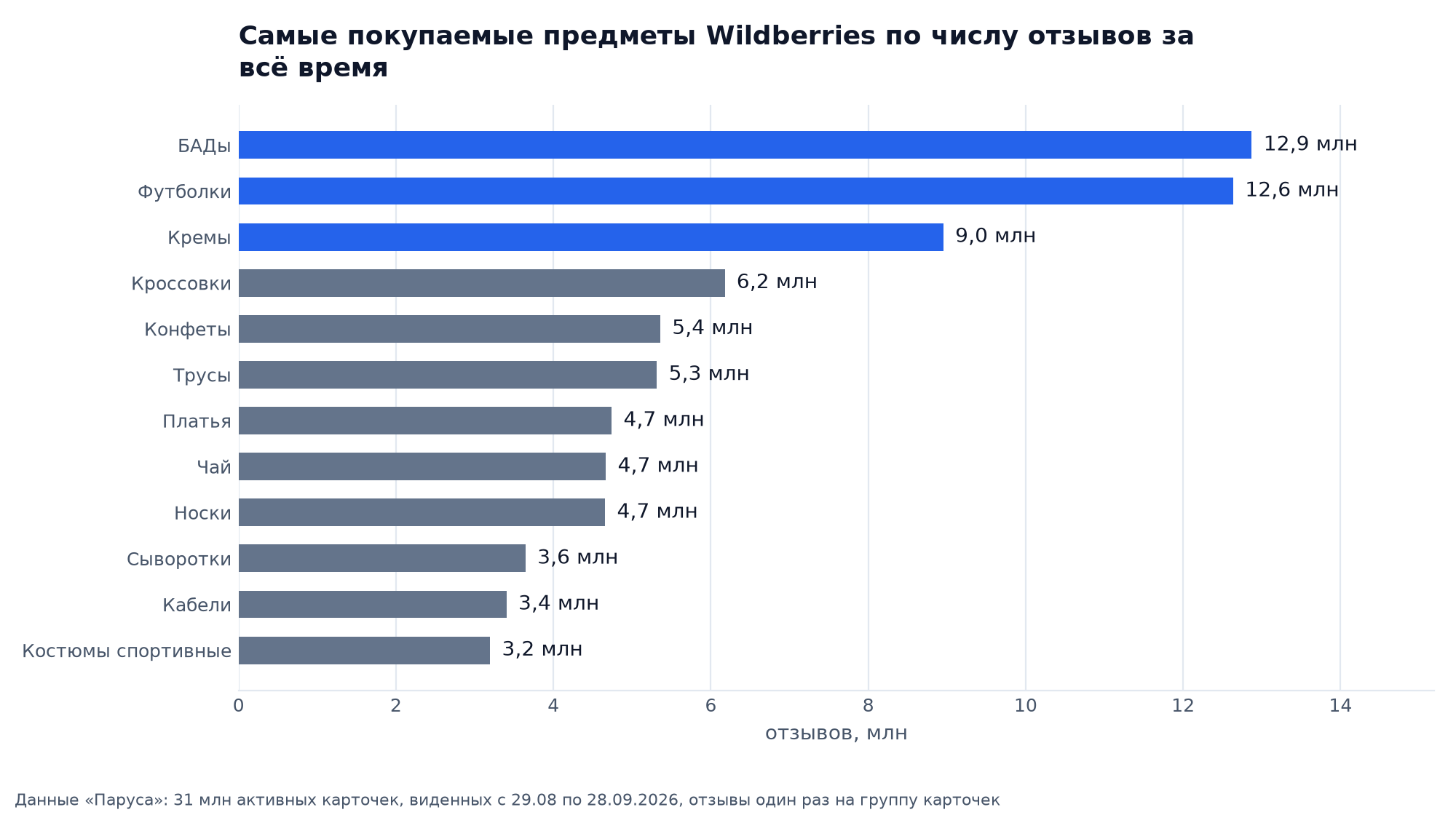 Двенадцать предметов WB с наибольшим числом отзывов: БАДы 12,9 млн, футболки 12,6 млн, кремы 9,0 млн, кроссовки 6,2 млн