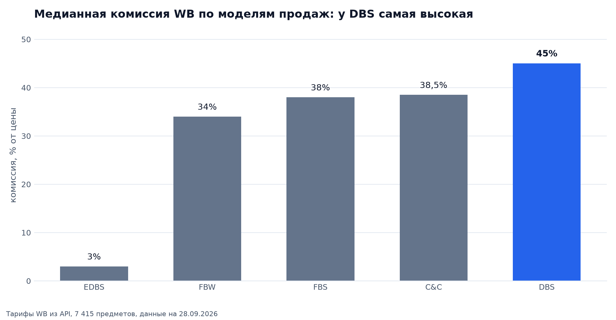 Медианная комиссия WB по моделям: EDBS 3%, FBW 34%, FBS 38%, самовывоз 38,5%, DBS 45%