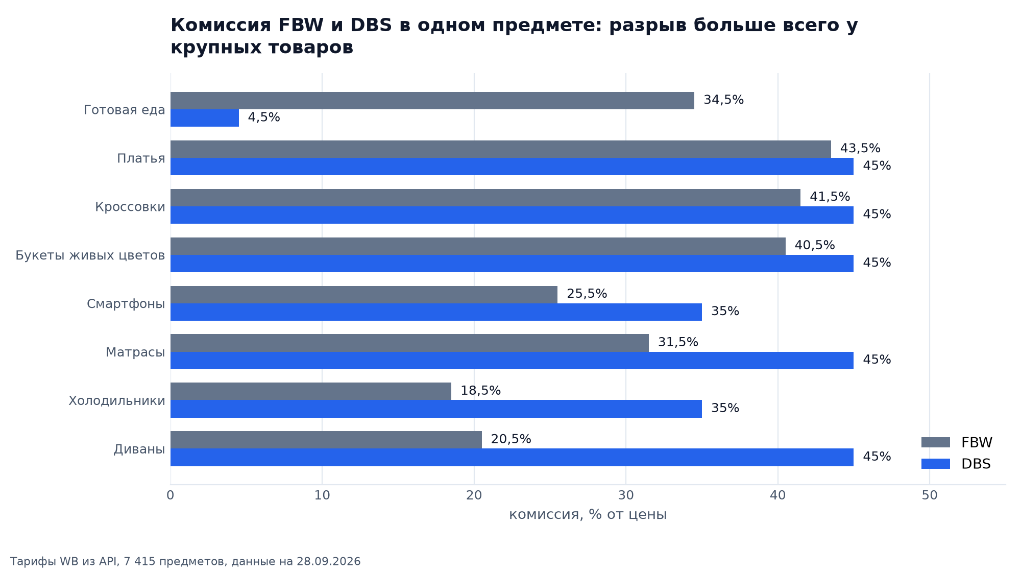 Комиссия FBW и DBS в одних предметах: готовая еда 34,5% и 4,5%, диваны 20,5% и 45%, холодильники 18,5% и 35%, платья 43,5% и 45%