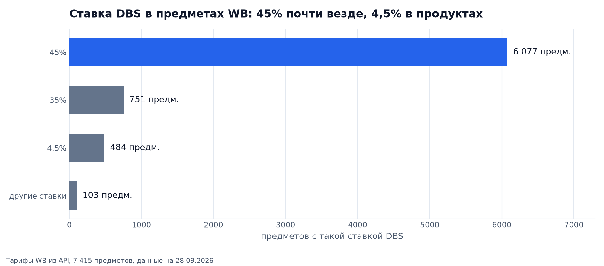 Ставка DBS по предметам WB: 45% в 6 077 предметах, 35% в 751, 4,5% в 484, другие ставки в 103
