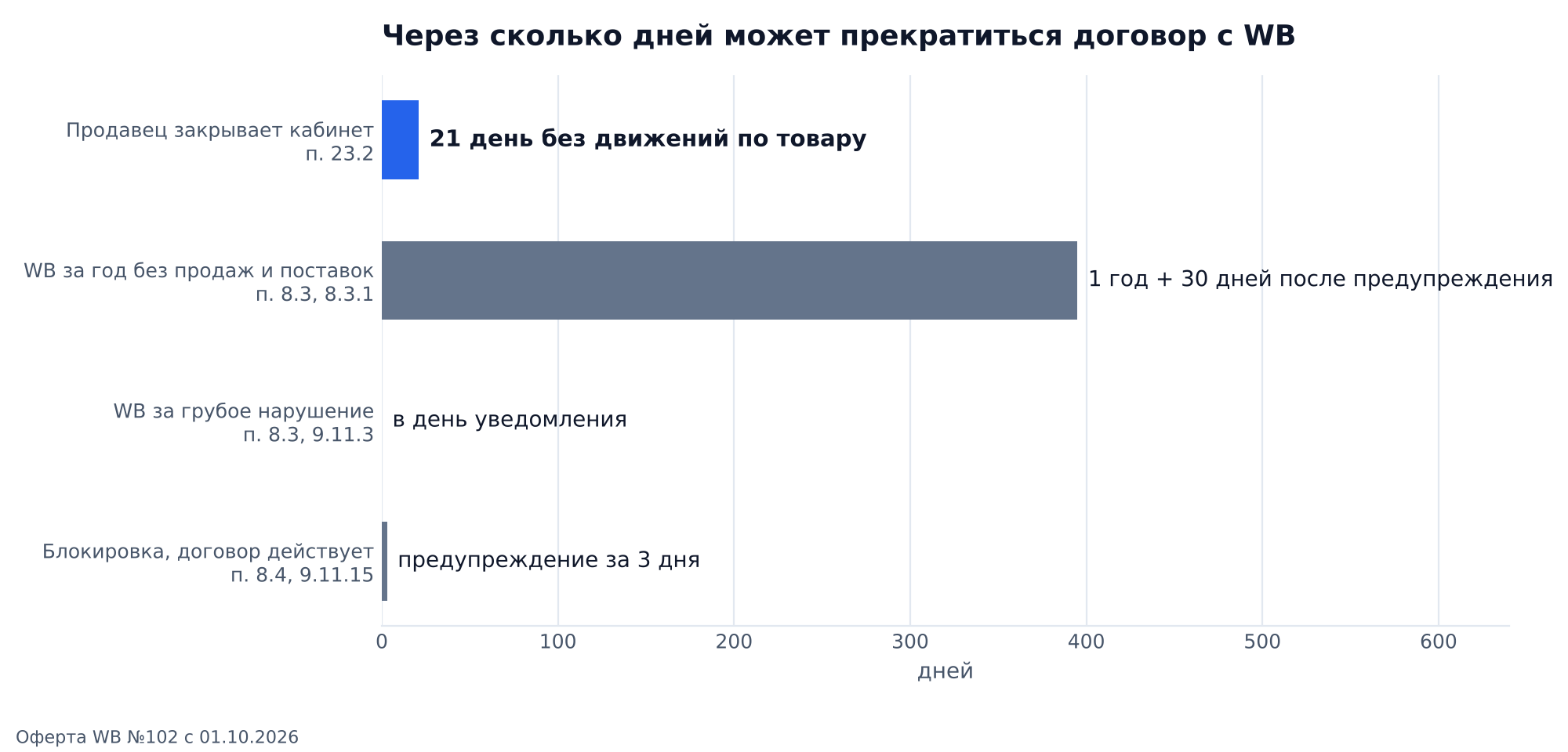 График: через сколько дней может прекратиться договор с Wildberries: продавец закрывает кабинет не раньше чем через 21 день без движений по товару, WB за неактивность через 1 год и 30 дней после предупреждения, за грубое нарушение в день уведомления, блокировка с предупреждением за 3 дня