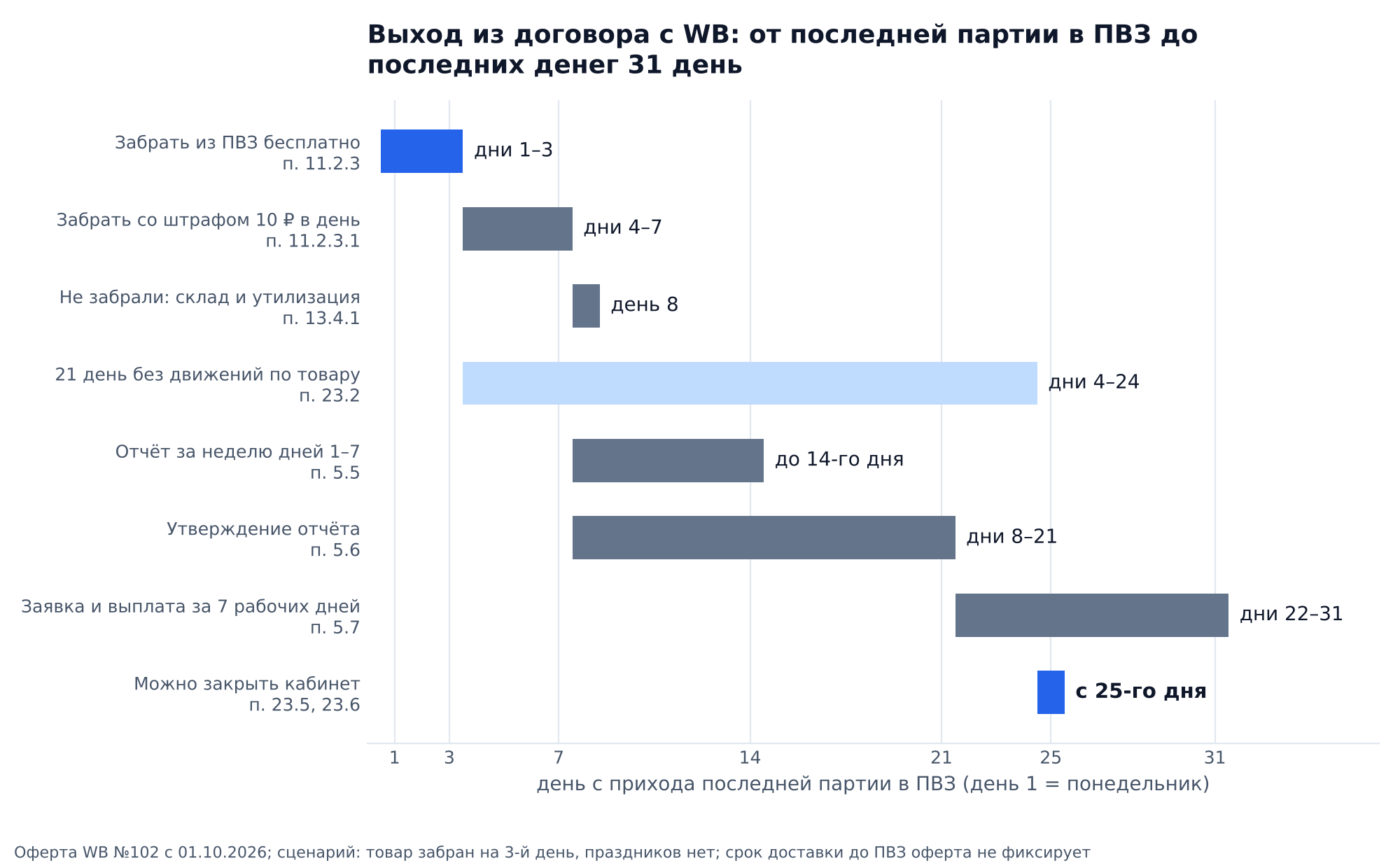 График: сколько дней занимает выход из договора с Wildberries после прихода последней партии в ПВЗ: забрать бесплатно за 3 дня, до 7 дней со штрафом, 21 день без движений по товару, отчёт за последнюю неделю до 14-го дня, утверждение до 21-го дня, закрыть кабинет с 25-го дня, деньги не позже 31-го дня