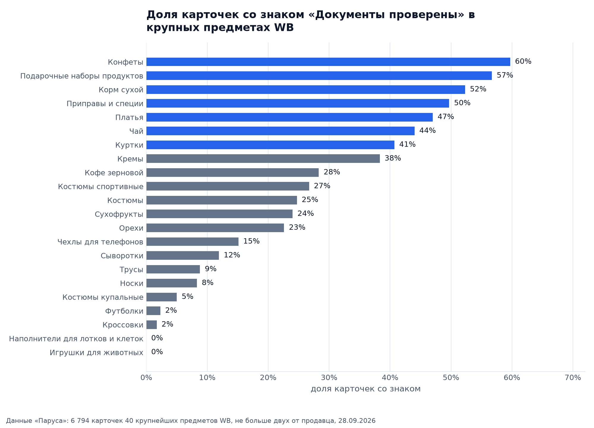 Доля карточек со знаком «Документы проверены»: конфеты 60%, подарочные наборы продуктов 57%, сухой корм 52%, платья 47%, футболки 2%, кроссовки 2%
