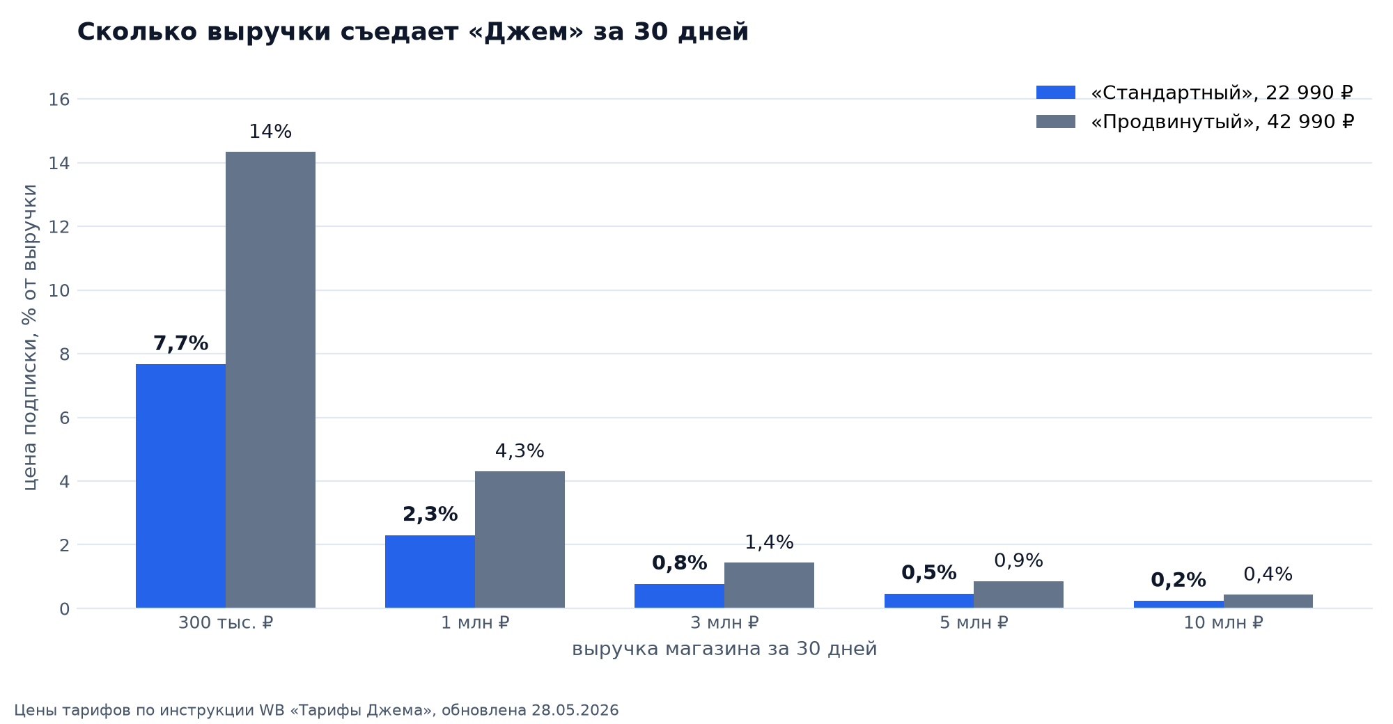 Доля «Джема» в выручке за 30 дней: при выручке 300 тыс. ₽ «Стандартный» забирает 7,7 %, «Продвинутый» 14 %; при 5 млн ₽ 0,5 % и 0,9 %