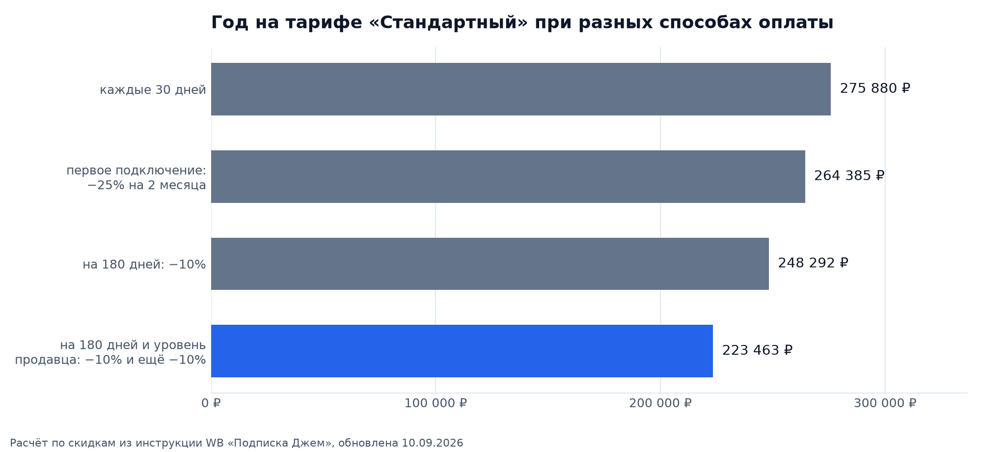 Год на тарифе «Стандартный» при разных способах оплаты: 275 880 ₽ помесячно, 264 385 ₽ со скидкой новичка, 248 292 ₽ на 180 дней, 223 463 ₽ на 180 дней с уровнем продавца
