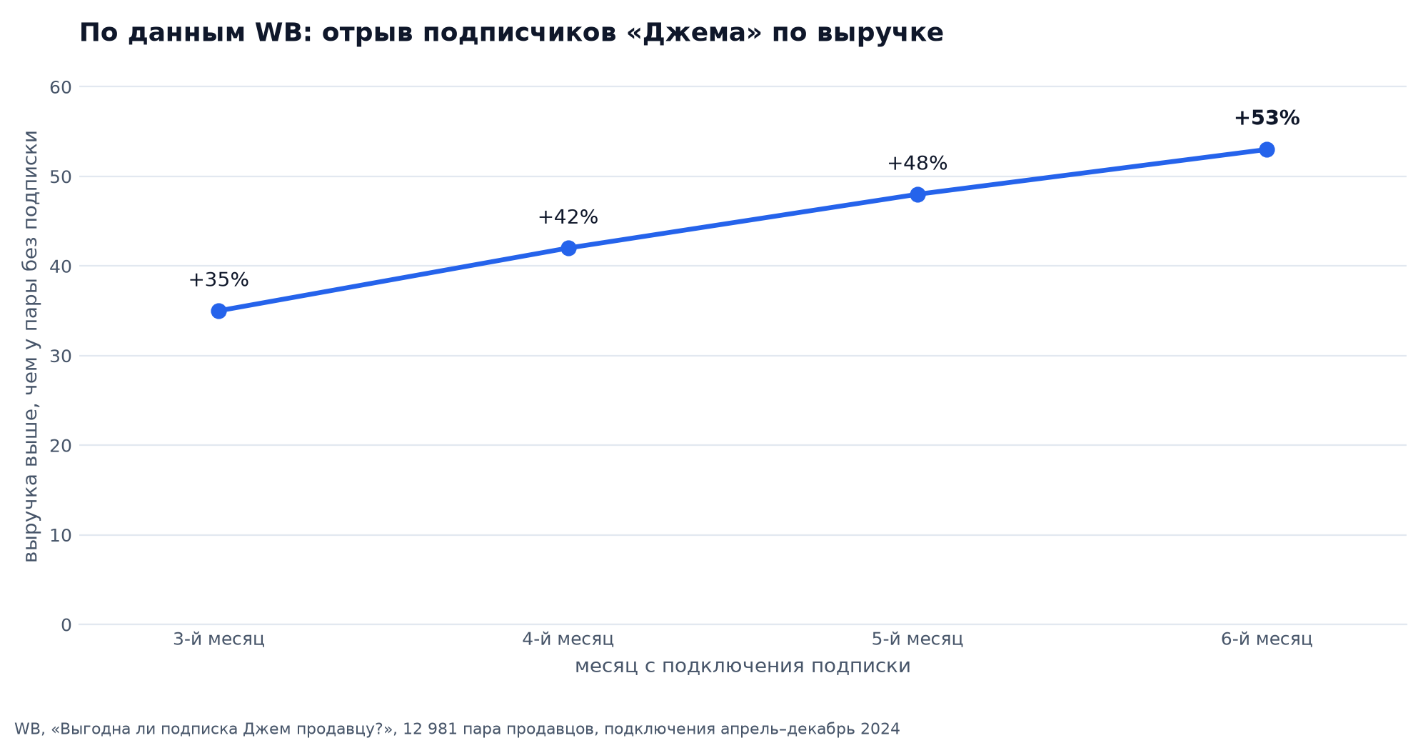 Исследование WB: выручка подписчиков «Джема» выше, чем у пар без подписки, на 35 % на третий месяц и на 53 % на шестой