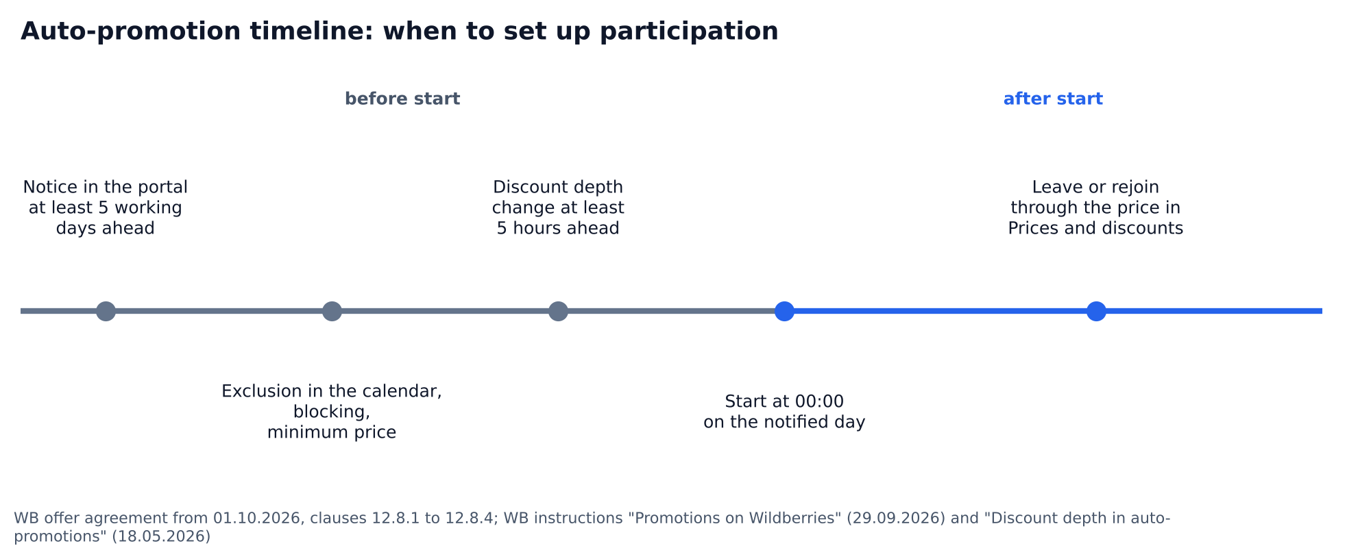 Chart: auto-promotion timeline on Wildberries: notice at least 5 working days ahead, discount depth change at least 5 hours ahead, start at 00:00 on the notified day, after the start you can leave or rejoin through the price in Prices and discounts