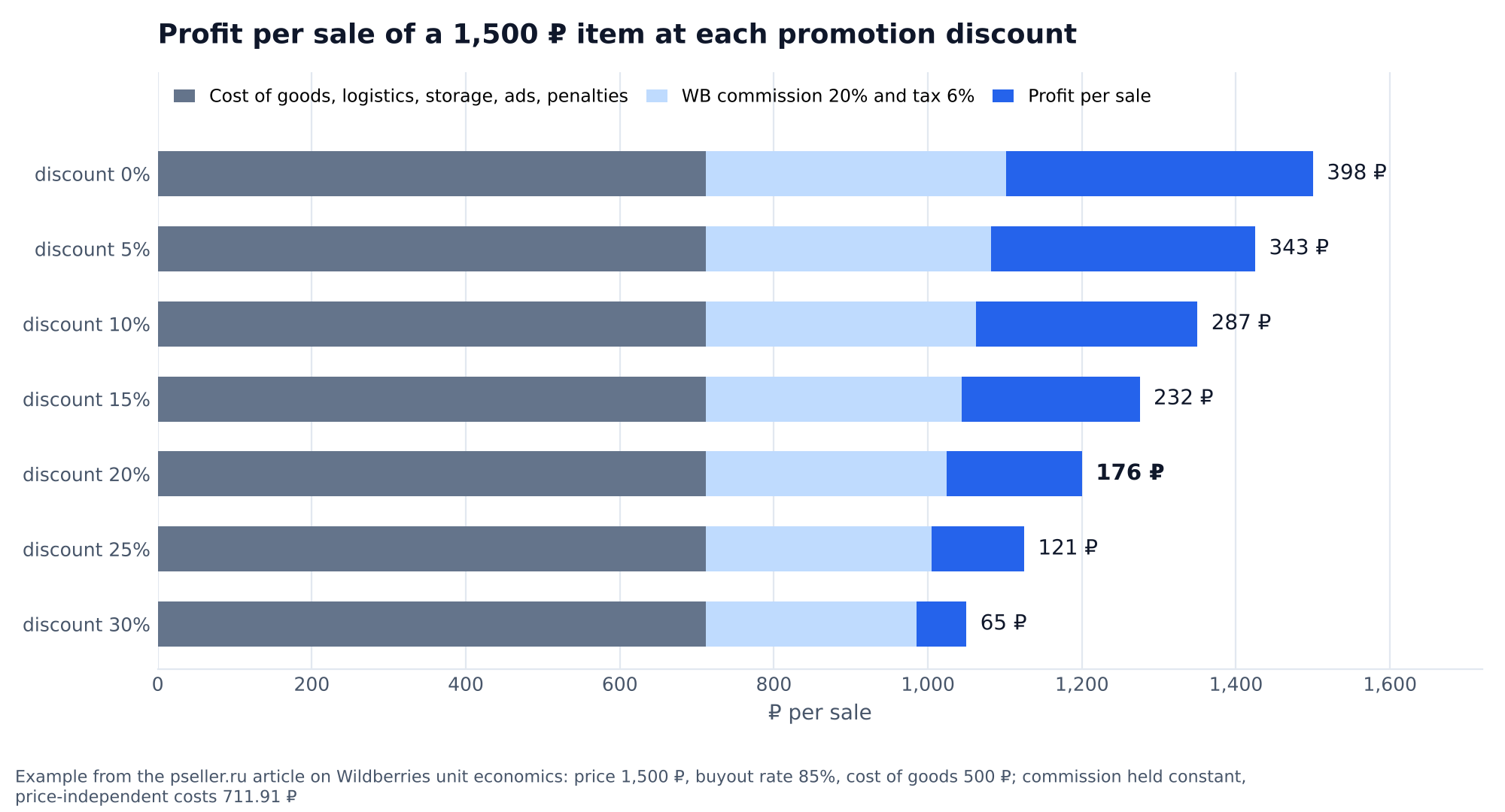 Chart: profit per sale of a 1,500 ₽ item on Wildberries at each promotion discount: 398 ₽ without a discount, 343 ₽ at 5%, 287 ₽ at 10%, 232 ₽ at 15%