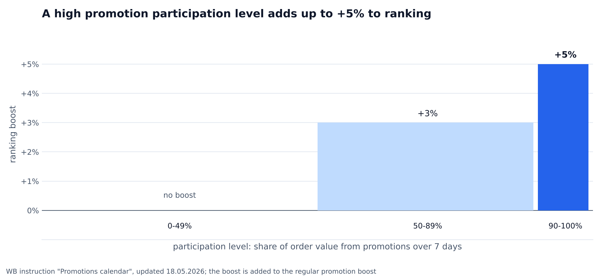 Chart: a high promotion participation level on Wildberries adds +3% to ranking at 50–89% of orders from promotions and +5% at 90–100%